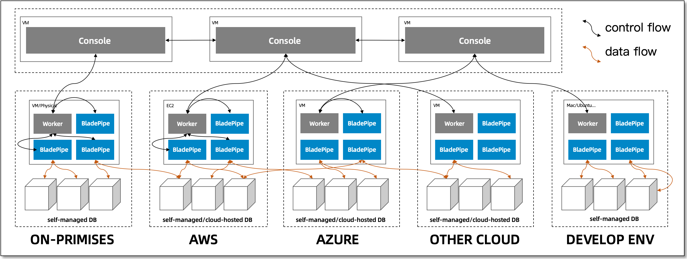 bladepipe product arch overview